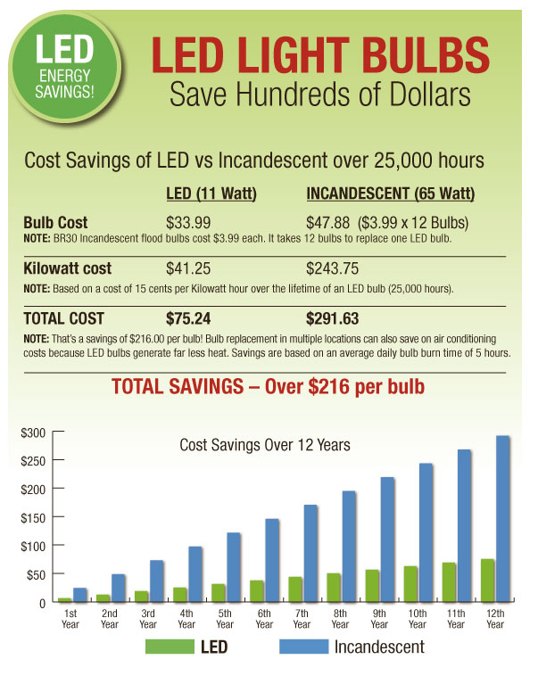 LED Lightbulbs save you  hundreds